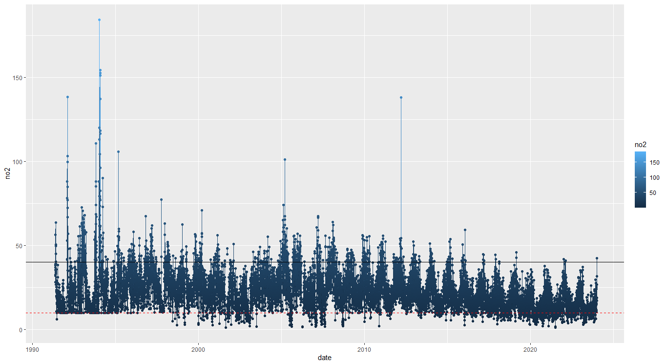 ggplot no2